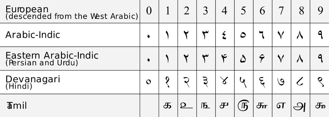 Ancient numeral systems