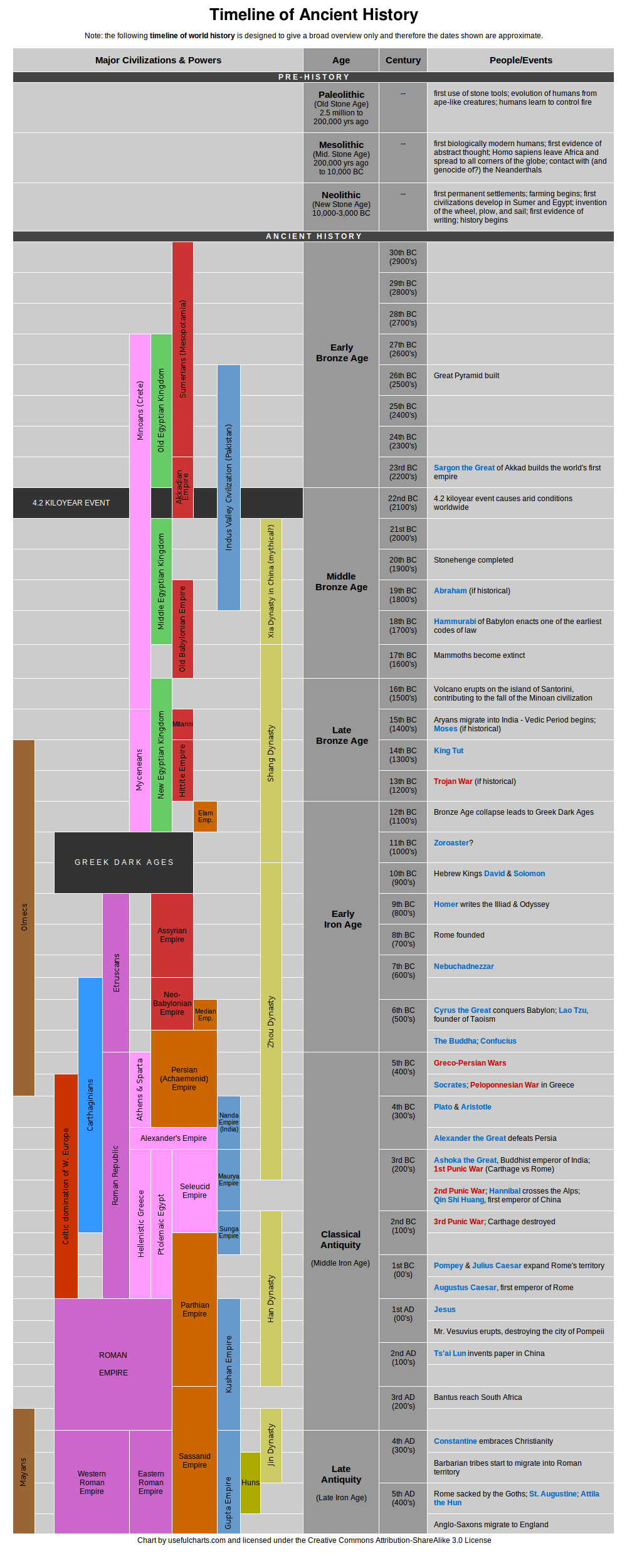 ancient civilization chart – world civilization timeline chart – Shotgnod